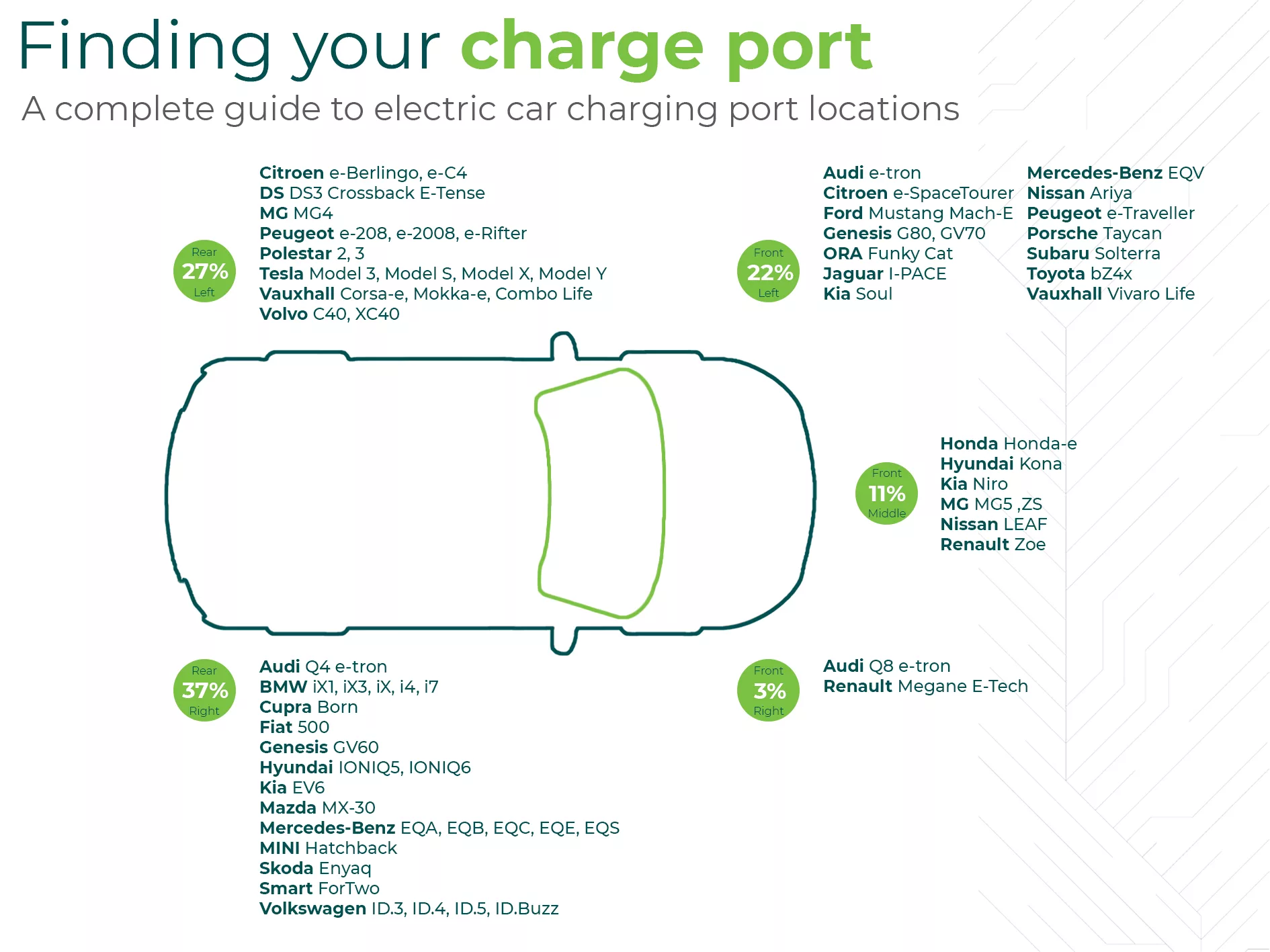 Where is the charge port on my electric car? GRIDSERVE
