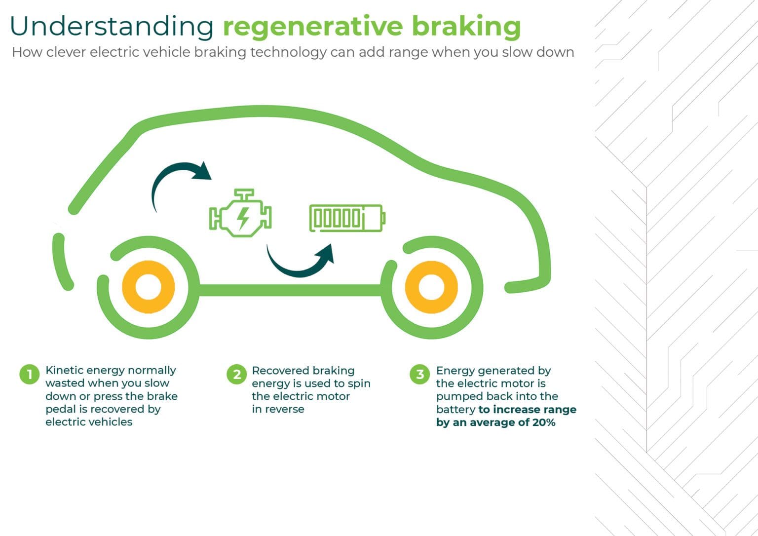 GRIDSERVE | What Is Regenerative Braking And One-pedal Driving?