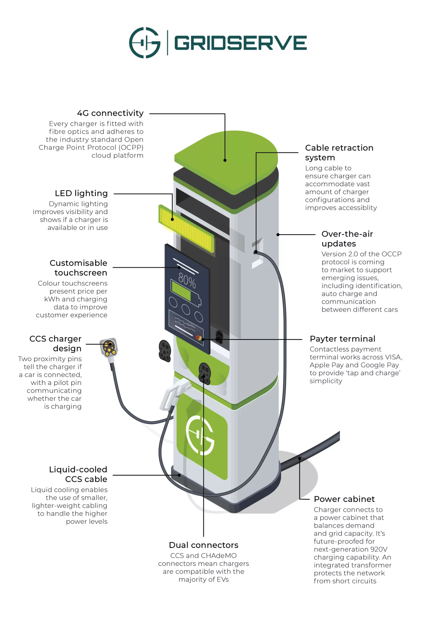 How an EV charger works